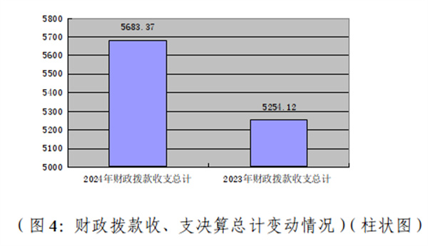 图4：财政拨款收、支决算总计变动情况.jpg