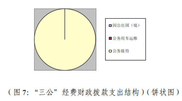 图7：“三公”经费财政拨款支出结构.jpg